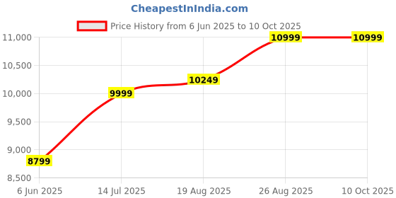 ajio.com asics Men DYNABLAST 5 Running Shoes asics Price History Graph from 6 Jun 2025 to 10 Oct 2025