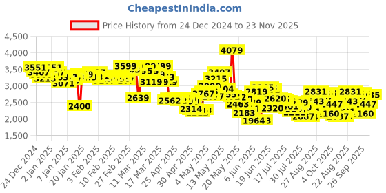 ajio.com skechers Men Dynamight Lace-Up Shoes skechers Price History Graph from 24 Dec 2024 to 23 Nov 2025