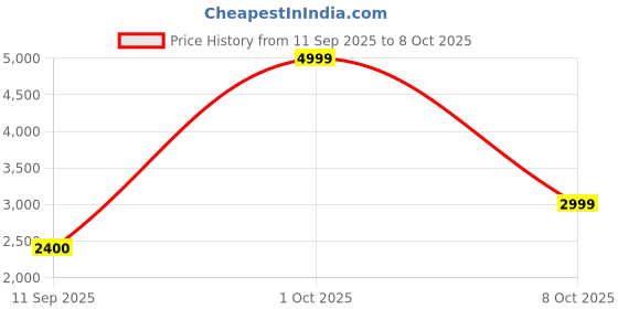 ajio.com skechers Men Dynamight Lace-Up Shoes skechers Price History Graph from 11 Sep 2025 to 8 Oct 2025