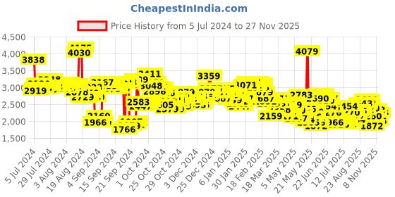 ajio.com skechers Men Dynamight Low-Top Casual Shoes skechers Price History Graph from 5 Jul 2024 to 27 Nov 2025