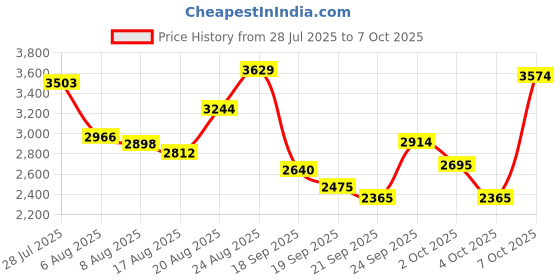 ajio.com skechers Men Dynamight Low-Top Lace-Up Shoes skechers Price History Graph from 28 Jul 2025 to 7 Oct 2025