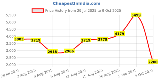 ajio.com skechers Men Dynamight Low-Top Lace-Up Shoes skechers Price History Graph from 29 Jul 2025 to 8 Oct 2025