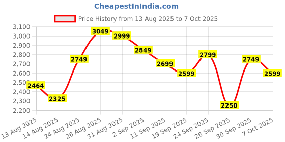ajio.com skechers Men Dynamight Low-Top Lace-Up Shoes skechers Price History Graph from 13 Aug 2025 to 7 Oct 2025