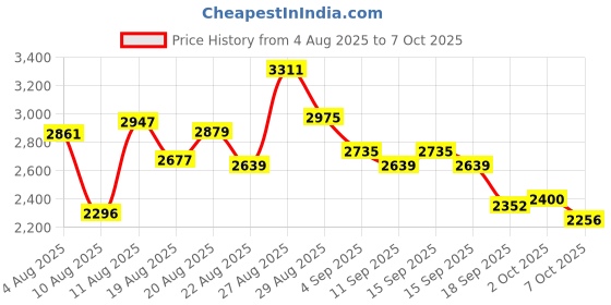 ajio.com skechers Men Dynamight Low-Tops Lace-Up Casual Shoes skechers Price History Graph from 4 Aug 2025 to 7 Oct 2025