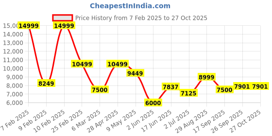 ajio.com armani exchange Men Eagle Crew-Neck Regular Fit Sweatshirt armani exchange Price History Graph from 7 Feb 2025 to 27 Oct 2025