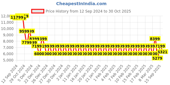 ajio.com armani exchange Men Eagle Regular Fit Cotton Shirt armani exchange Price History Graph from 12 Sep 2024 to 30 Oct 2025