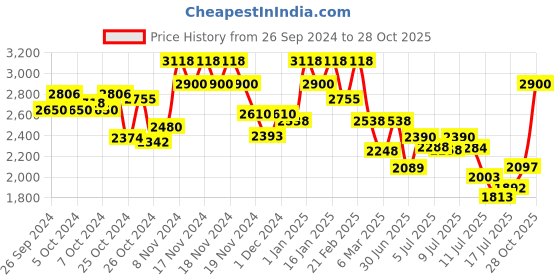 ajio.com french connection Men Earl Analogue Watch-FCN00057C french connection Price History Graph from 26 Sep 2024 to 28 Oct 2025