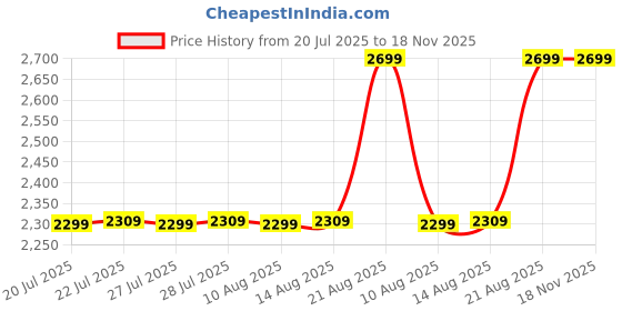 ajio.com mars & venus Men Eau De Premium Luxury Perfume - 100 ml mars & venus Price History Graph from 20 Jul 2025 to 18 Nov 2025