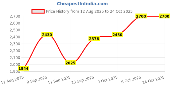 ajio.com united colors of benetton Men Eau De Toilette united colors of benetton Price History Graph from 12 Aug 2025 to 24 Oct 2025
