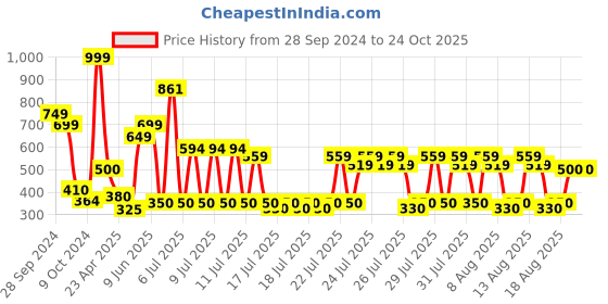 ajio.com reebok Men Eau de Toilette Cool Your Body for Men reebok Price History Graph from 28 Sep 2024 to 23 Oct 2025