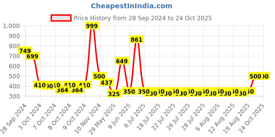 ajio.com reebok Men Eau de Toilette Inspire Your Mind for Men reebok Price History Graph from 28 Sep 2024 to 23 Oct 2025