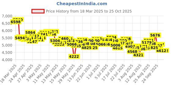 ajio.com nike Men Ebernon Low premium Lace-Up Sneakers nike Price History Graph from 18 Mar 2025 to 25 Oct 2025