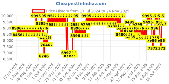 ajio.com casio Men ED599 Edifice Analogue-Digital Wrist Watch- EFV-C110D-2BDF casio Price History Graph from 17 Jul 2024 to 24 Nov 2025