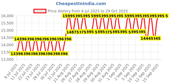 ajio.com casio Men ED650 Edifice Analogue & Digital Dial Watch-ECB-S10D-8ADF casio Price History Graph from 6 Jul 2025 to 29 Oct 2025
