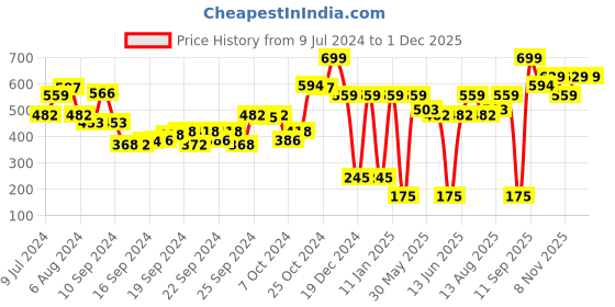 ajio.com performax Men Elasticated Waist Joggers performax Price History Graph from 9 Jul 2024 to 29 Nov 2025