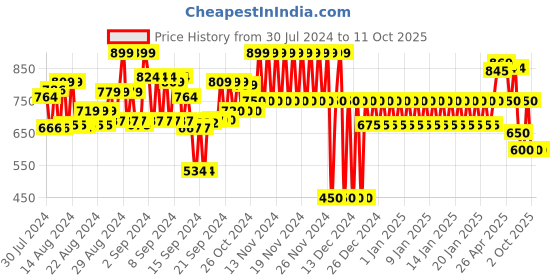 ajio.com gap Men Elasticated Waist Shorts with Insert Pockets gap Price History Graph from 30 Jul 2024 to 11 Oct 2025