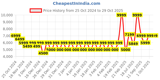 ajio.com armani exchange Men Elba Nero Bi-Fold Wallet armani exchange Price History Graph from 25 Oct 2024 to 29 Oct 2025