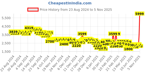 ajio.com puma Men Electron 2.0 Low-Top Lace-Up Sneakers puma Price History Graph from 23 Aug 2024 to 5 Nov 2025