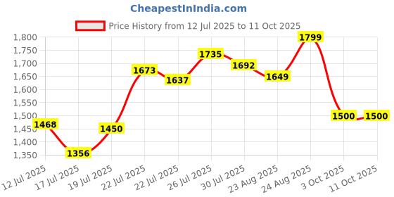 ajio.com puma Men Elevated 9" Regular Fit Shorts puma Price History Graph from 12 Jul 2025 to 10 Oct 2025