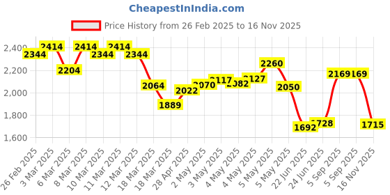 ajio.com puma Men Elevated Joggers with Insert Pockets puma Price History Graph from 26 Feb 2025 to 16 Nov 2025