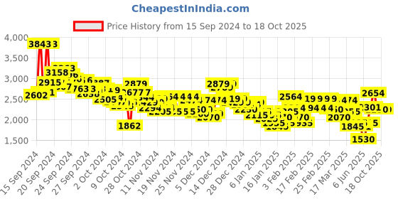 ajio.com puma Men Elevated Sweatpants with Zipper Pockets puma Price History Graph from 15 Sep 2024 to 17 Oct 2025
