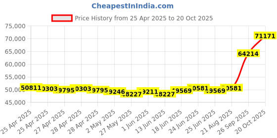 ajio.com emori Men Elior Wedding Lab Grown Diamond Band Ring emori Price History Graph from 25 Apr 2025 to 20 Oct 2025