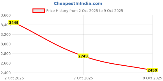 ajio.com skechers Men Elite Flex Low-Top Lace-Up Shoes skechers Price History Graph from 2 Oct 2025 to 9 Oct 2025