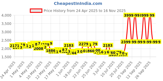 ajio.com reebok Men Elitestride Wish Lace-Up Sneakers reebok Price History Graph from 24 Apr 2025 to 16 Nov 2025