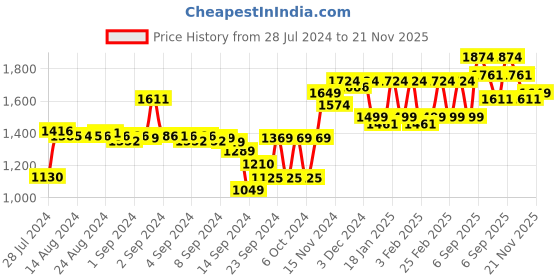 ajio.com sojanya Men Embellished & Embroidered Regular Fit Kurta sojanya Price History Graph from 28 Jul 2024 to 21 Nov 2025