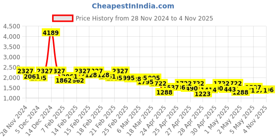 ajio.com jompers Men Embellished & Embroidery Long Kurta jompers Price History Graph from 28 Nov 2024 to 4 Nov 2025