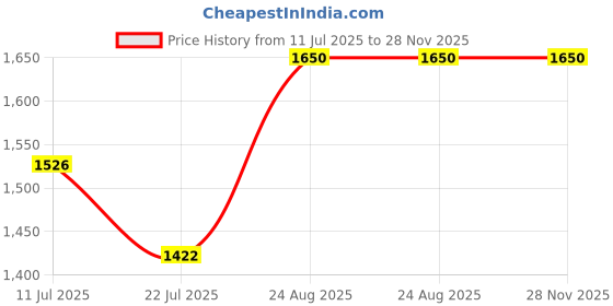 ajio.com aditi wasan Men Embellished Classic Belt aditi wasan Price History Graph from 11 Jul 2025 to 26 Nov 2025