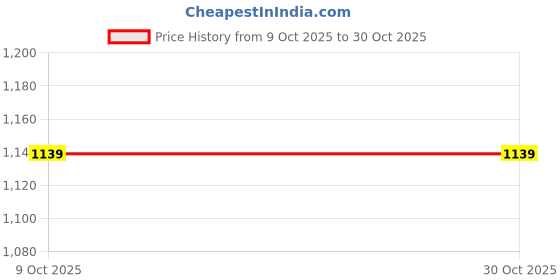 ajio.com vastramay Men Embellished Georgette Stole vastramay Price History Graph from 9 Oct 2025 to 29 Oct 2025