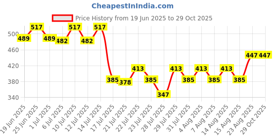 ajio.com dukiekooky Men Embellished Hats dukiekooky Price History Graph from 19 Jun 2025 to 29 Oct 2025