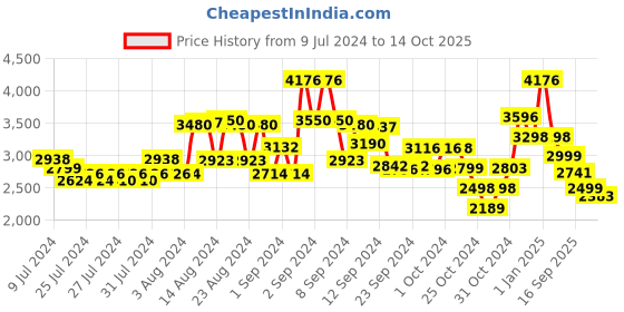 ajio.com kisah Men Embellished Long Kurta kisah Price History Graph from 9 Jul 2024 to 14 Oct 2025