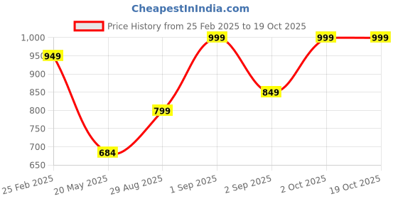ajio.com charlotte gracious Men Embellished Long Kurta charlotte gracious Price History Graph from 25 Feb 2025 to 19 Oct 2025