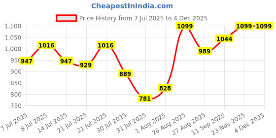 ajio.com civamee Men Embellished Long Kurta with Mandarin Collar civamee Price History Graph from 7 Jul 2025 to 2 Dec 2025