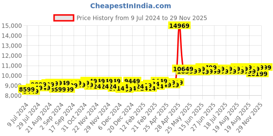 ajio.com theethnic.co Men Embellished Nehru Jacket theethnic.co Price History Graph from 9 Jul 2024 to 29 Nov 2025
