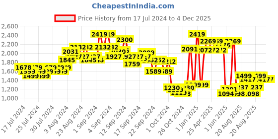 ajio.com kisah Men Embellished Nehru Jacket kisah Price History Graph from 17 Jul 2024 to 4 Dec 2025