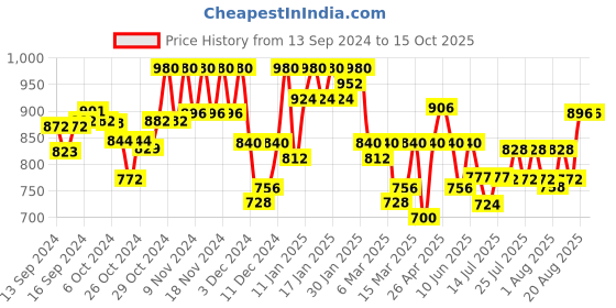 ajio.com kraft india Men Embellished Nehru Jacket kraft india Price History Graph from 13 Sep 2024 to 15 Oct 2025