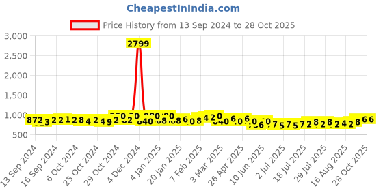 ajio.com kraft india Men Embellished Nehru Jacket kraft india Price History Graph from 13 Sep 2024 to 28 Oct 2025