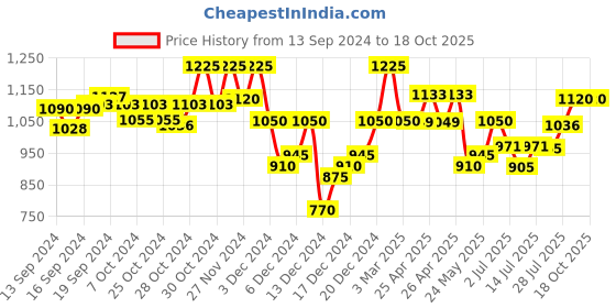 ajio.com kraft india Men Embellished Nehru Jacket kraft india Price History Graph from 13 Sep 2024 to 17 Oct 2025