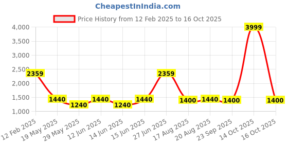 ajio.com vastramay Men Embellished Nehru Jacket vastramay Price History Graph from 12 Feb 2025 to 16 Oct 2025