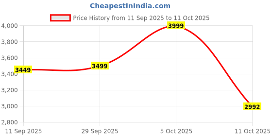 ajio.com kisah Men Embellished Nehru Jacket kisah Price History Graph from 11 Sep 2025 to 11 Oct 2025