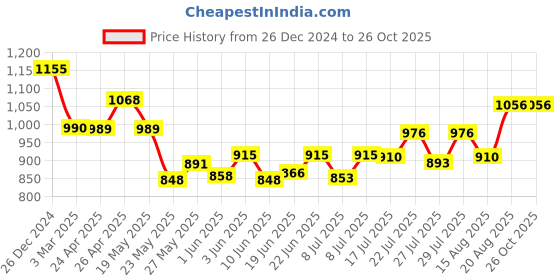 ajio.com kraft india Men Embellished Nehru jacket with Insert Pockets kraft india Price History Graph from 26 Dec 2024 to 26 Oct 2025