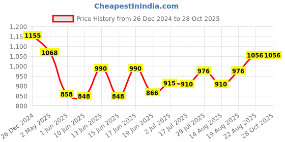 ajio.com kraft india Men Embellished Nehru jacket with Insert Pockets kraft india Price History Graph from 26 Dec 2024 to 26 Oct 2025