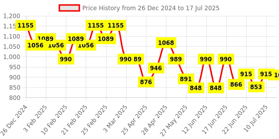 ajio.com kraft india Men Embellished Nehru jacket with Insert Pockets kraft india Price History Graph from 26 Dec 2024 to 17 Jul 2025