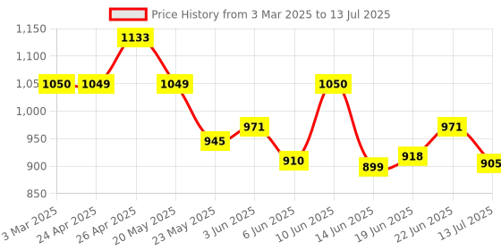 ajio.com kraft india Men Embellished Nehru jacket with Insert Pockets kraft india Price History Graph from 3 Mar 2025 to 13 Jul 2025