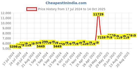 ajio.com theethnic.co Men Embellished Nehru Jacket with Welt Pockets theethnic.co Price History Graph from 17 Jul 2024 to 14 Oct 2025