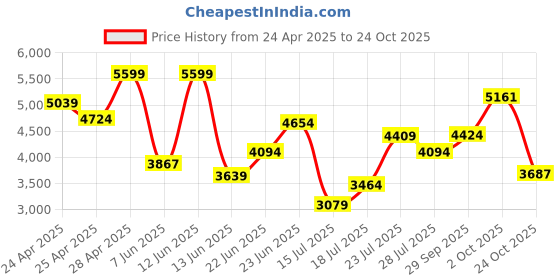ajio.com armani exchange Men Embellished Regular Fit Cotton Crew-Neck T-Shirt armani exchange Price History Graph from 24 Apr 2025 to 24 Oct 2025