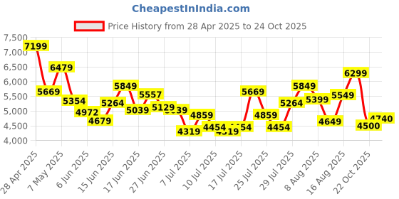 ajio.com armani exchange Men Embellished Regular Fit Cotton Polo T-Shirt armani exchange Price History Graph from 28 Apr 2025 to 24 Oct 2025